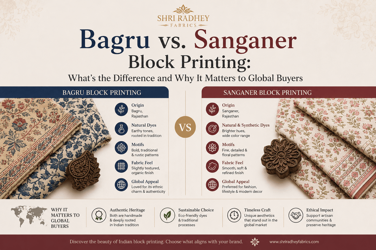Bagru vs. Sanganer Block Printing: What's the Difference and Why It Matters to Global Buyers 1 ChatGPT Image Jul 1 2026 10 45 24 AM